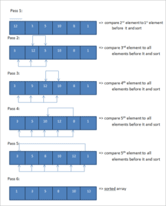 Insertion Sort In C++ With Examples