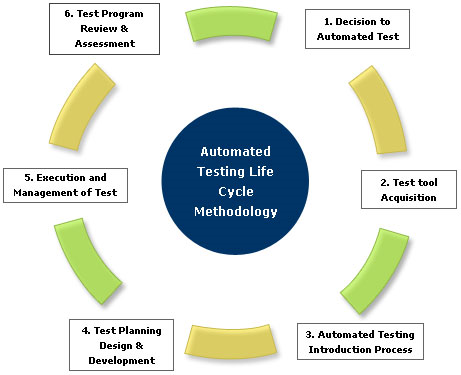 STAMP automation process