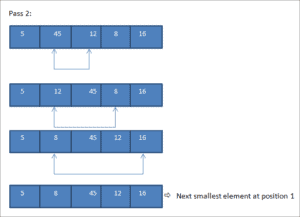 Introduction To Sorting Techniques In C++