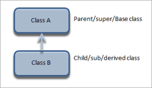 Types Of Inheritance In C++