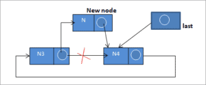 Circular Linked List Data Structure In C++ With Illustration