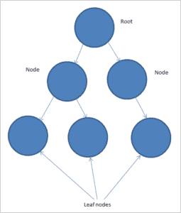 Introduction To Data Structures In C++