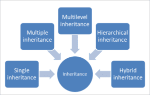 Inheritance In C++