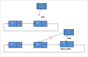 Circular Linked List Data Structure In C++ With Illustration