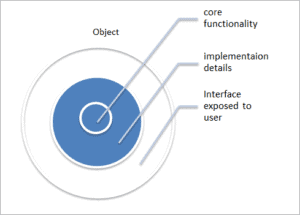 Data Abstraction In C++