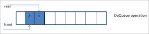 Queue Data Structure In C++ With Illustration