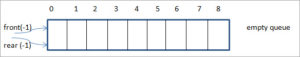 Queue Data Structure In C++ With Illustration