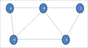 Graph Implementation in C++ Using Adjacency List