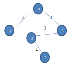 Minimum Spanning Tree Tutorial: Prim's and Kruskal's Algorithms
