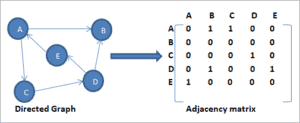 Graph Implementation in C++ Using Adjacency List