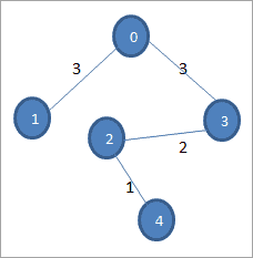Minimum Spanning Tree Tutorial: Prim's and Kruskal's Algorithms