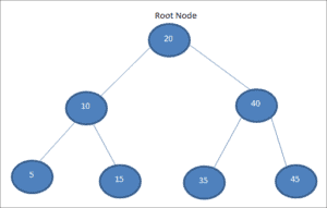 Trees In C++: Basic Terminology, Traversal Techniques & C++ Tree Types