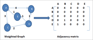 Graph Implementation in C++ Using Adjacency List