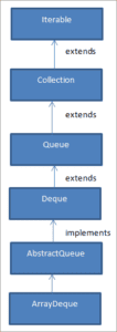 Double Ended Queue (Deque) In C++ With Examples