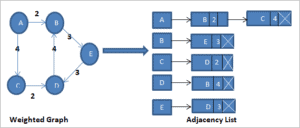 Graph Implementation in C++ Using Adjacency List