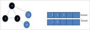 Breadth First Search (BFS) C++ Program to Traverse a Graph Or Tree
