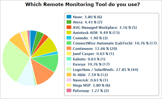 Survey on usage of RMM Tools