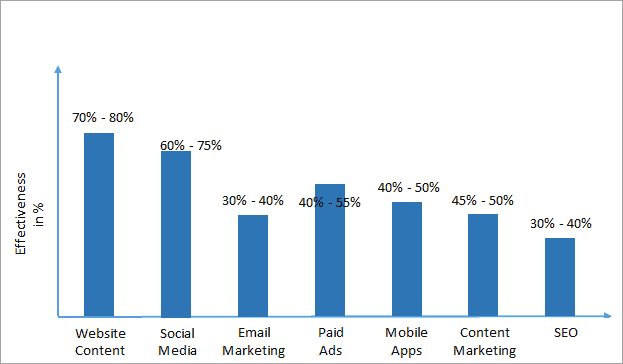 current market trend