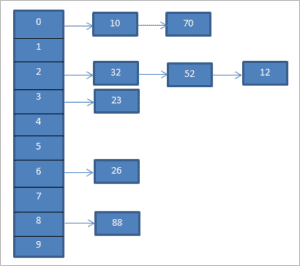 Hash Table In C++: Programs to Implement Hash Table and Hash Maps