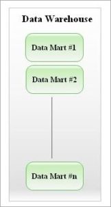 Data Mart Tutorial - Types, Examples & Implementation of Data Mart
