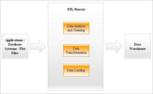 What Is ETL (Extract, Transform, Load) Process in Data Warehouse?