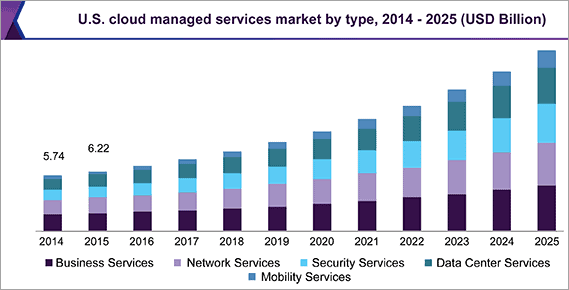 Cloud Managed services market in US
