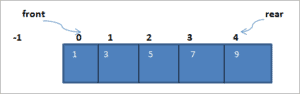 C++ Circular Queue Data Structure: Implementation & Applications