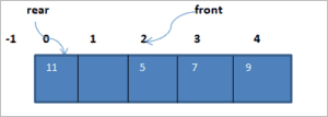 C++ Circular Queue Data Structure: Implementation & Applications