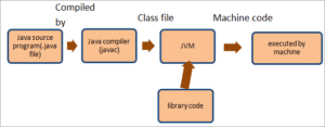 Java Components: Java Platform, JDK, JRE & Java Virtual Machine