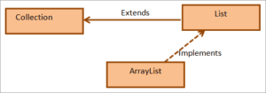 Java ArrayList - How To Declare, Initialize & Print An ArrayList