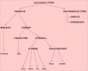Java Basics: Java Syntax, Java Class and Core Java Concepts