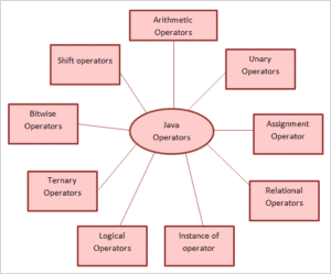 Java Basics: Java Syntax, Java Class and Core Java Concepts