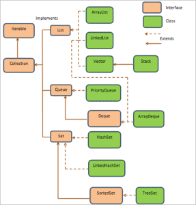 Java Collections Framework (JCF) Tutorial