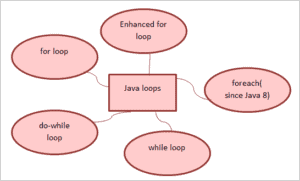 Java Basics: Java Syntax, Java Class and Core Java Concepts