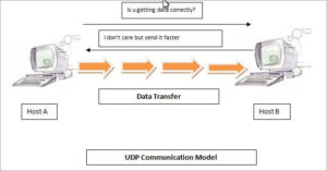 TCP Vs UDP - What Is The Difference Between TCP And UDP