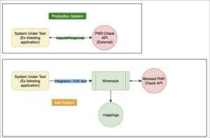 Wiremock Tutorial: Introduction To The Wiremock Tool