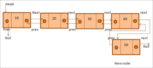 Doubly Linked List In Java – Implementation & Code Examples