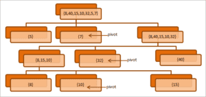 QuickSort In Java - Algorithm, Example & Implementation