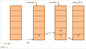 Java Stack Tutorial: Stack Class Implementation With Examples