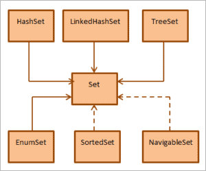 Set Interface In Java: Java Set Tutorial With Examples