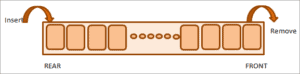 Java Queue - Queue Methods, Queue Implementation & Example