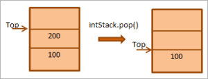 Java Stack Tutorial: Stack Class Implementation With Examples