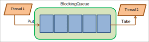 Java Queue - Queue Methods, Queue Implementation & Example