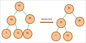 Binary Search Tree In Java - Implementation & Code Examples