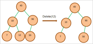 Binary Search Tree In Java - Implementation & Code Examples