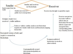 What Is A Blockchain Wallet & How Does It Work?