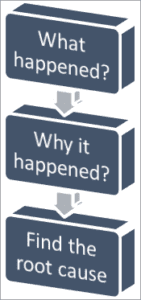 Guide To Root Cause Analysis - Steps, Techniques & Examples