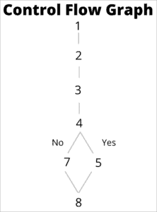 Structural Testing Tutorial - What Is Structural Testing