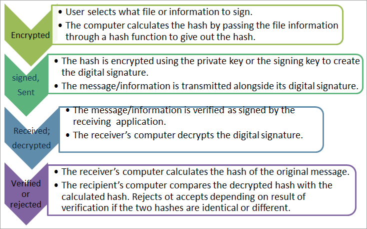 How digital signatures are created in blockchain and their role in confidentiality