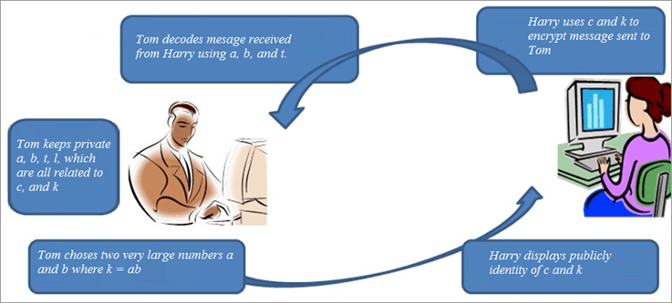 How private and public keys work to secure data